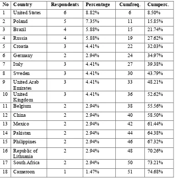 Table 2. Container terminal experts per country of reply. 