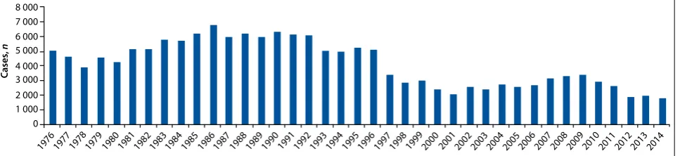 Fig. 4. Annual average variability in diarrhoea incidence in the Western Cape, from 1976 to 2014