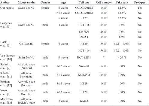 Table 2: Overview of the literature reporting intra-caecal injection of single cell suspensions and comparison with our results