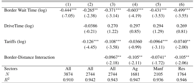 Table 1.3: Growth of trade flows from infrastructure changes using Pseudo Poisson Maximum Likelihood estimation