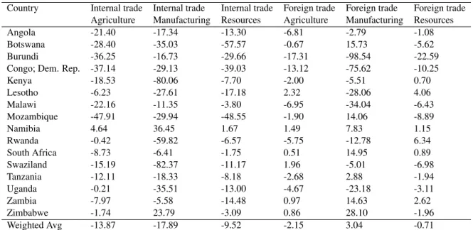 Table 1.5: Percentage point change in trade patterns with no improvements: for internal and foreign trade.