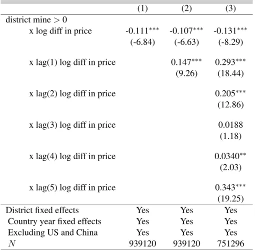 Table 2.2: Effect of commodity price and resource abundance on light growth