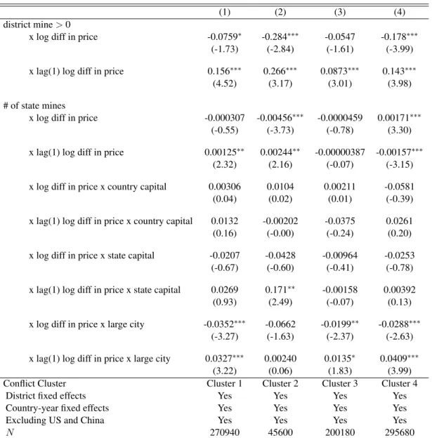 Table 2.5: Effect of commodity price and resource abundance on light growth: Conflict groups