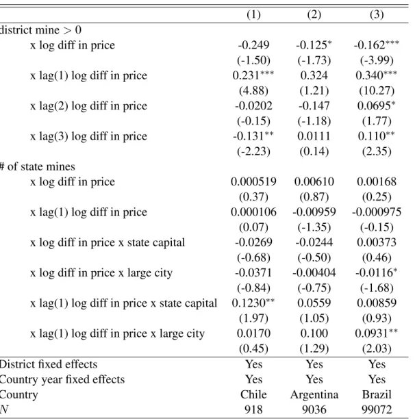 Table 2.6: Effect of commodity price and resource abundance on light growth: Revenue sharing policy analysis