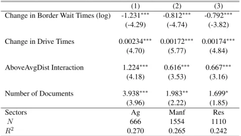 Table A.8: Growth of trade flows from infrastructure changes 3 sector case: exogenous border instrument