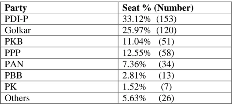 Table 4.1  1999-2004 Party Seat-shares 