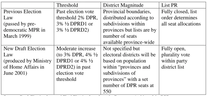 Table 4.2  Proposed Changes in the New Draft Election Law (2001) 