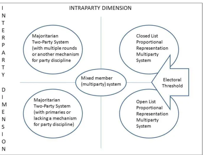 Figure 2.1 Dimensions of Electoral Reform: Intra- and Inter-party 