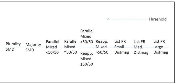Figure 2.2 The Interparty Dimension of Electoral Systems 