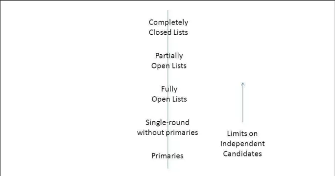 Figure 2.3 The Intraparty Dimension of Electoral Systems 
