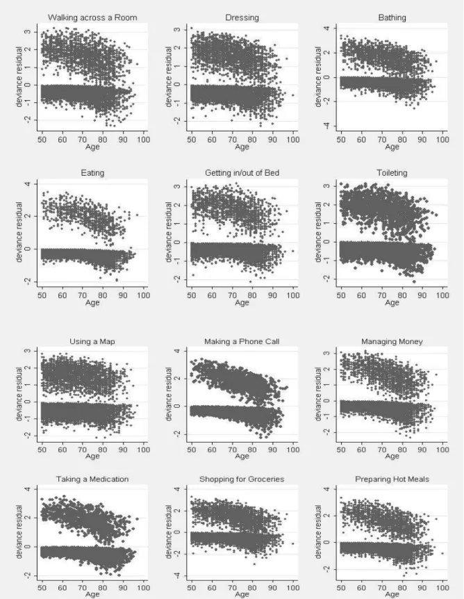 Figure C-1. Deviance Residuals by Age for ADL and IADL Indicators 