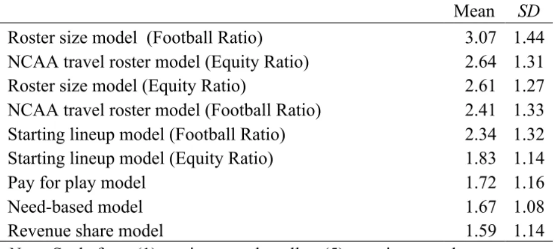 Table 7  Preferred Alternative Model 