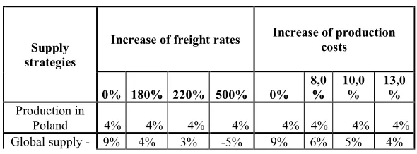 Table 2 Parameters of purchased goods 