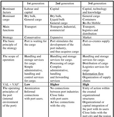 Table 1. The key elements determining the competitive position of a seaport 