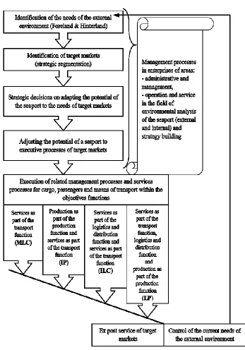 Fig. 2. The value chain of the seaport 