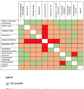 Figure 2. illustrates that combinations may differ in terms of their potential/feasibility and time of appearance