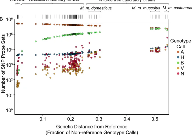Figure 2.4: Non-homozygous VINO call rates increase with divergence from the reference genome