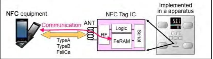 Figure 2.4: Example of NFC communication modes 