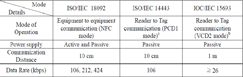 Table 2.1: NFC standards and Protocols 