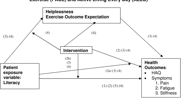 Figure 3.1: Conceptual model for People with Arthritis Can  Exercise (PACE) and Active Living Every Day (ALED) 