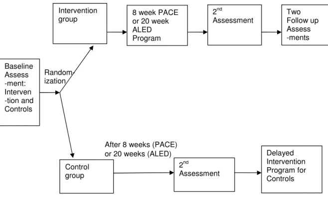 Figure 3.2: Schematic of PACE and ALED study design 