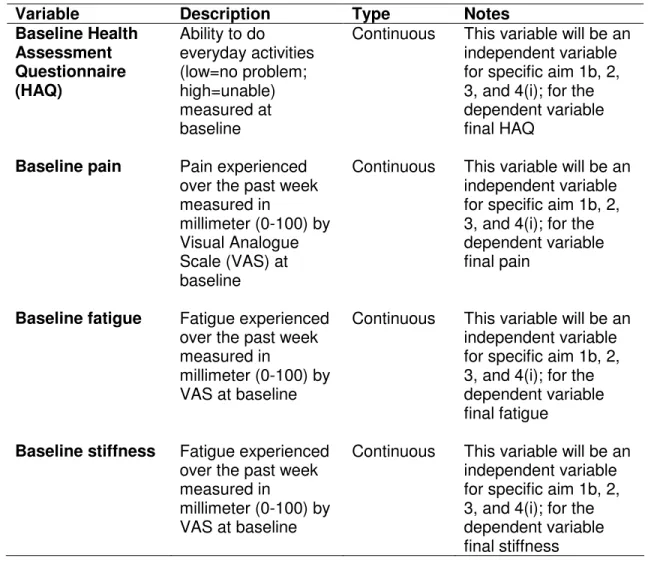 Table 3.4: Description of dependent variables for specific aim 1a 