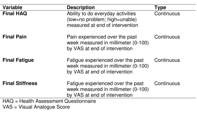 Table 3.5: Description of dependent variables for specific aim1b, 2, 3 and 4(i) 