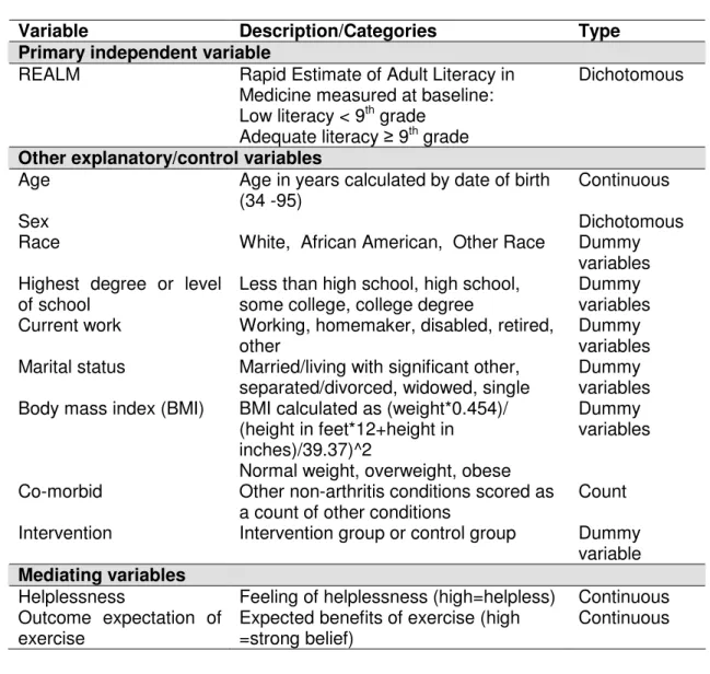 Table 3.6: Description of independent and other study variables 
