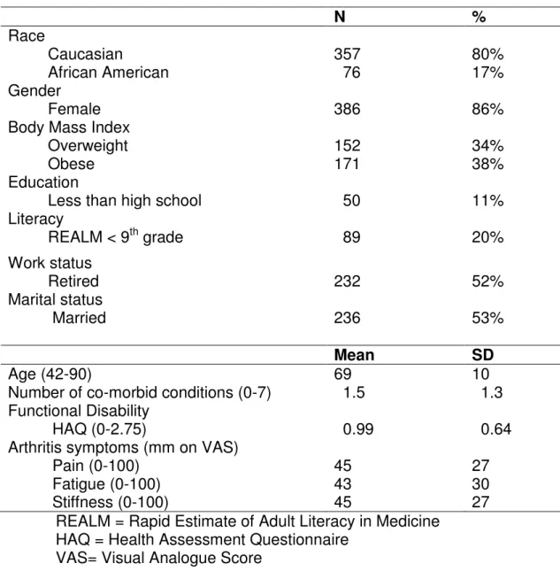 Table 4.2: Relationship of educational status with literacy in the  cross-sectional sample (N=447) 