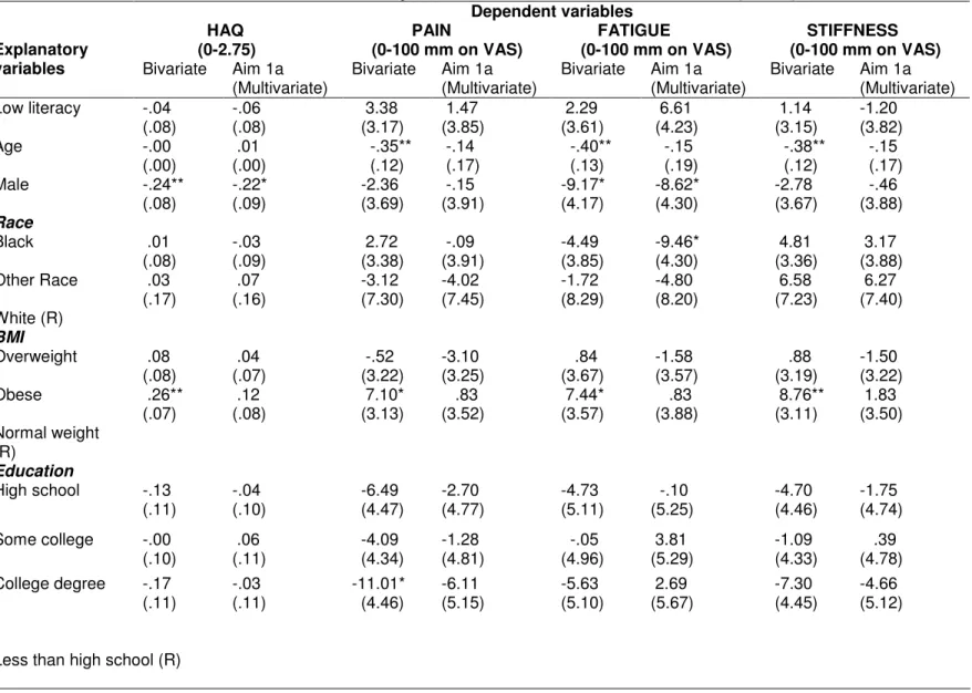 Table 4.3: Cross sectional analysis of the arthritis health status variables (N=447)  Dependent variables                HAQ               (0-2.75)               PAIN   (0-100 mm on VAS)          FATIGUE   (0-100 mm on VAS)          STIFFNESS   (0-100 mm o