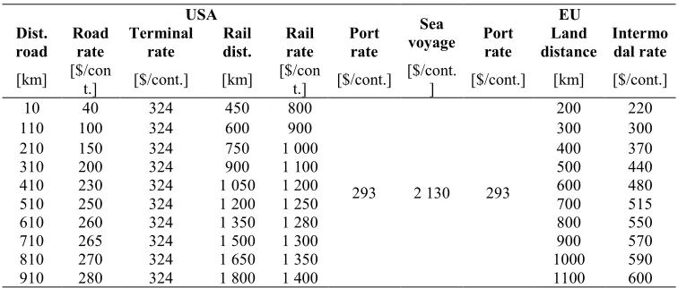 Table 2. Capacity of containers in USA and EU 