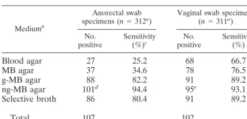 TABLE 1. Frequency of GBS in swab samples cultured ondifferent media