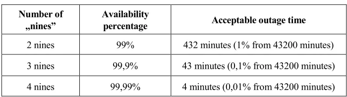 Table 1. Smart city infrastructure availability described as “nines”. 
