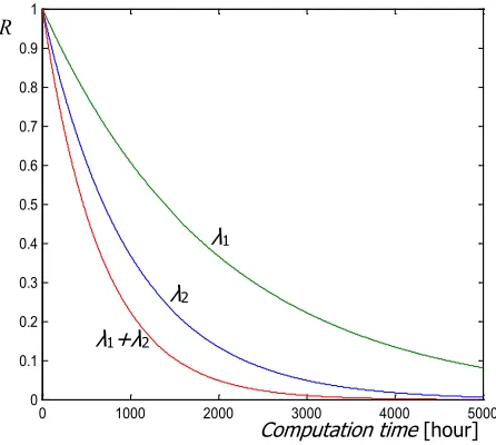 Fig. 1. Dependency between the availability and the computation time for two smart city systems