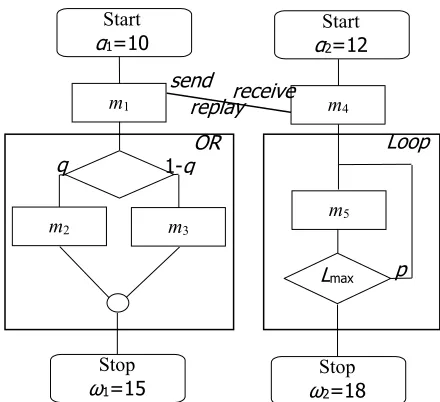 Fig. 2. An exemplary diagram of the implementation of two tasks in the smart city system 