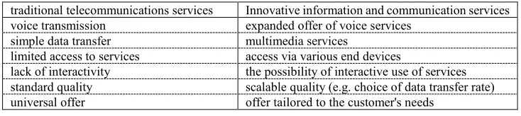 Table 1. Basic features distinguishing innovative information and communication services from traditional telecommunications services