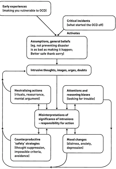 Figure 1. Cognitive behavioural model of Obsessive-Compulsive Disorder