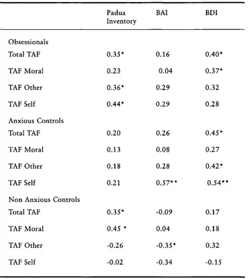 Table 5: Correlations between TAF scales, Padua Inventory, BAI and BDI