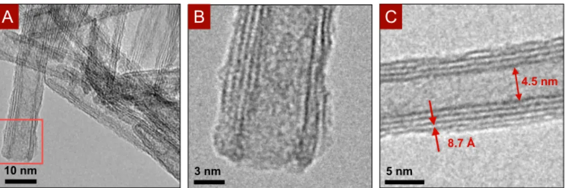 Figure 2.4: TEM imaging of long nanotubes. (A) the open end of nanotube is outlined in red and shown in (B) Measurements of the interlayer spacing and inner diameter are shown in (C).