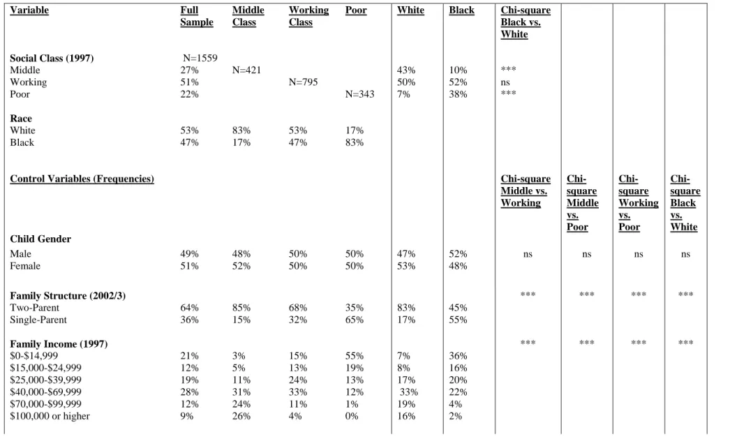 Table 1a: Frequencies and Bivariate Relationships, Social Class and Control, Mediator, and Outcome Variables, Panel Study of Income Dynamics, Child  Development Supplement: 1997 &amp; 2002/3