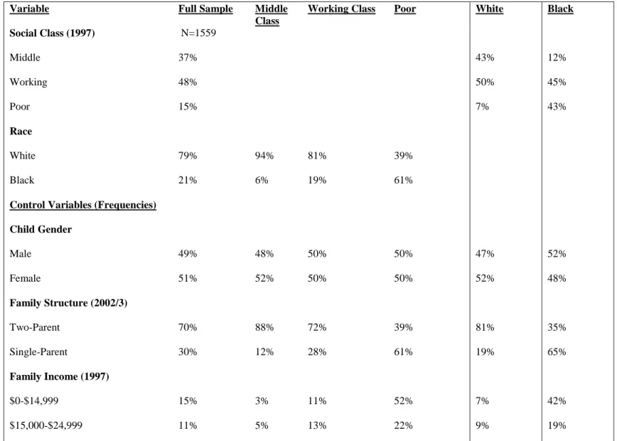 Table 1b: Frequencies and Bivariate Relationships, Social Class and Control, Mediator, and Outcome Variables, Panel Study of Income Dynamics, Child  Development Supplement: 1997 &amp; 2002/3