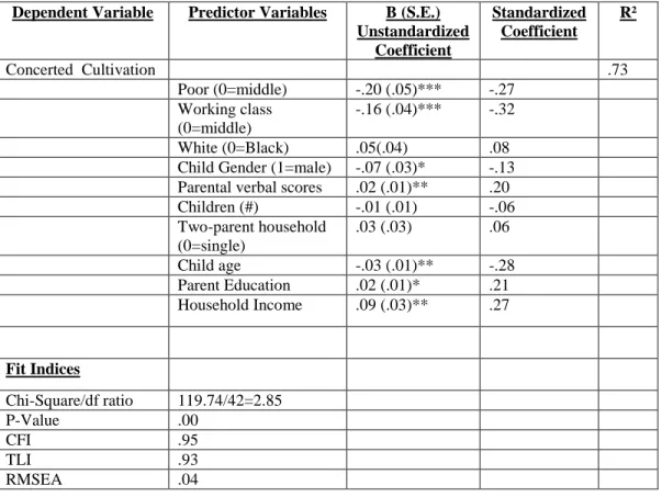 Table 3a: Structural Equation Model of the Relationship between Social Class and Concerted Cultivation  (Middle Class Omitted), Panel Study of Income Dynamics, Child Development Supplement: 1997 and 2002/3 