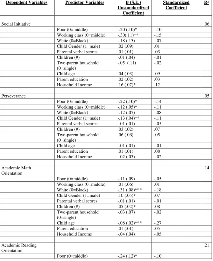 Table 4a:  Relationship between Social Class and Youth Outcomes (Middle Class Omitted), Panel Study of  Income Dynamics, Child Development Supplement: 1997 and 2002/3 