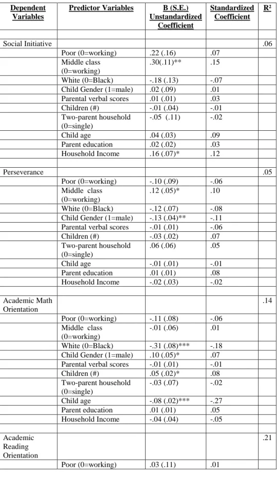 Table 4b:  Relationship between Social Class and Youth Outcomes (Working Class Omitted), Panel Study of  Income Dynamics, Child Development Supplement: 1997 and 2002/3 