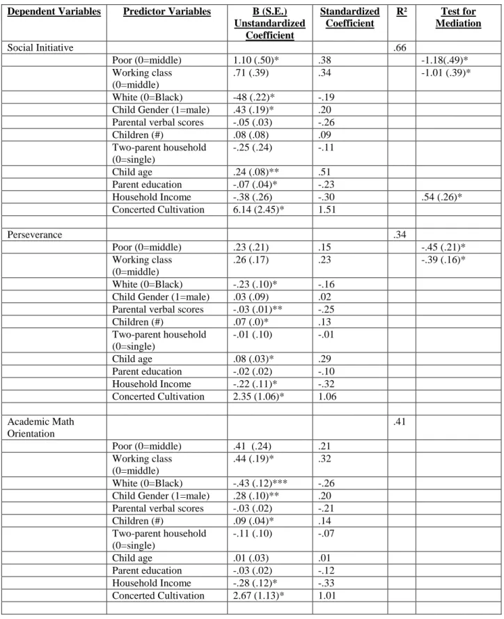 Table 5a:  Mediating Influence of Concerted Cultivation on the Relationship between Social Class and Youth  Outcomes (Middle Class Omitted), Panel Study of Income Dynamics, Child Development Supplement: 1997 and  2002/3 
