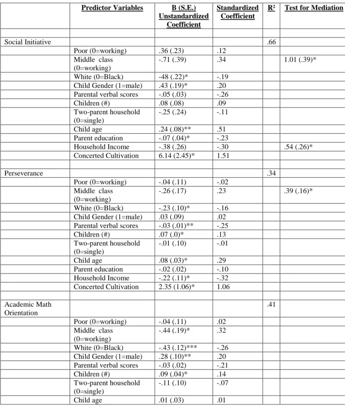 Table 5b:  Mediating Influence of Concerted Cultivation on the Relationship between Social Class and Youth  Outcomes (Working Class Omitted), Panel Study of Income Dynamics, Child Development Supplement: 1997  and 2002/3 