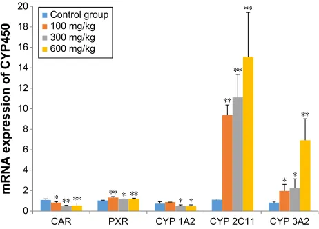 Figure 3 effects of ZnO nanoparticles on concentration of cytokines.Notes: *Significant difference from the control group (P,0.05); **significant difference from the control group (P,0.01).Abbreviations: Il-6, interleukin-6; IFN-γ, interferon-γ; TNF-α, tumor necrosis factor alpha; ZnO, zinc oxide.