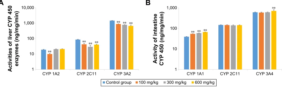 Figure 6 effects of ZnO nanoparticles on the activities of liver (A) and intestinal (B) cYP enzymes.Notes: **Significant difference from the control group (P,0.01).Abbreviations: cYP, cytochrome; ZnO, zinc oxide.