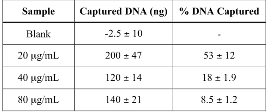 Table 3.3.  Effect of -DNA concentration on the amount of DNA captured with a tube- tube-mounted AOM