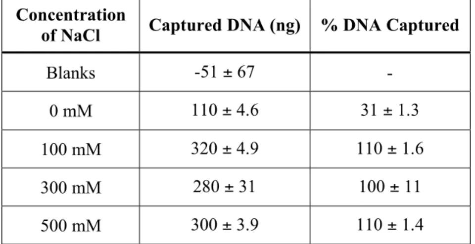 Table 3.5.  Effect of NaCl concentration on DNA capture with tube-mounted AOMs.  